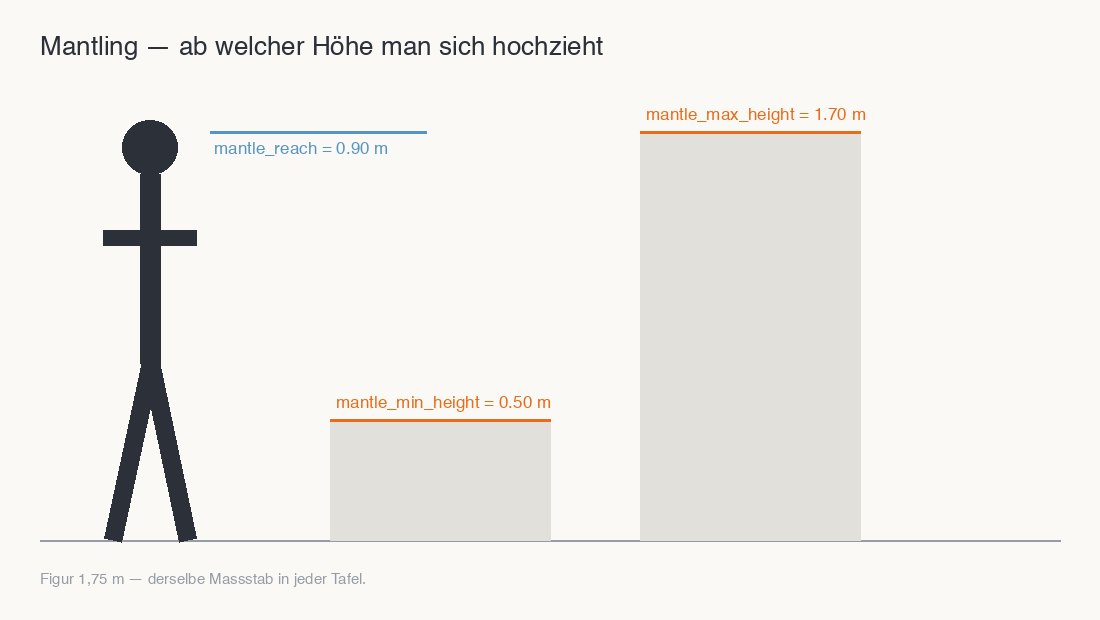 Ab welcher Höhe man sich hochzieht — 0,50 m bis 1,70 m, neben einer Figur von 1,75 m. Die Zahlen sind aus der Quelle gelesen, nicht abgeschrieben.