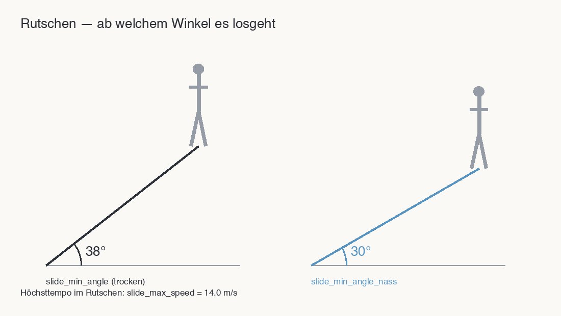 Ab welchem Winkel es losgeht: 38° trocken, 30° nass.