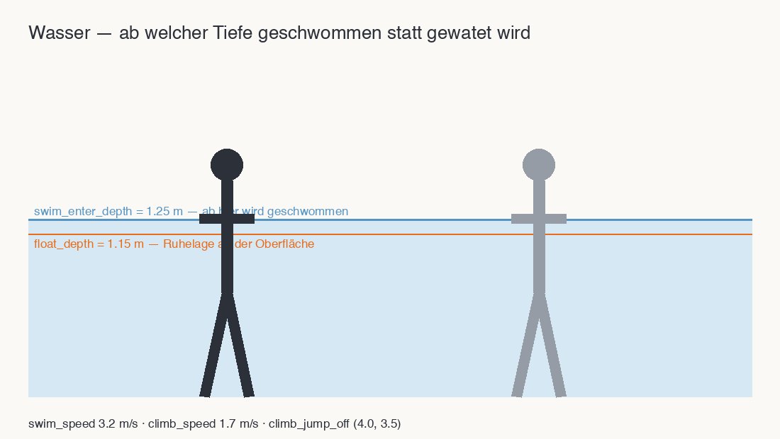 Ab welcher Tiefe geschwommen statt gewatet wird.